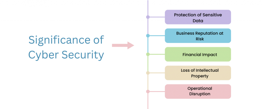 Significance of cyber security