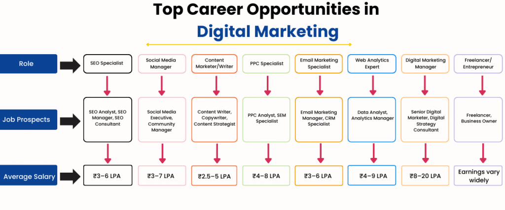 Career Opportunities in Digital Marketing