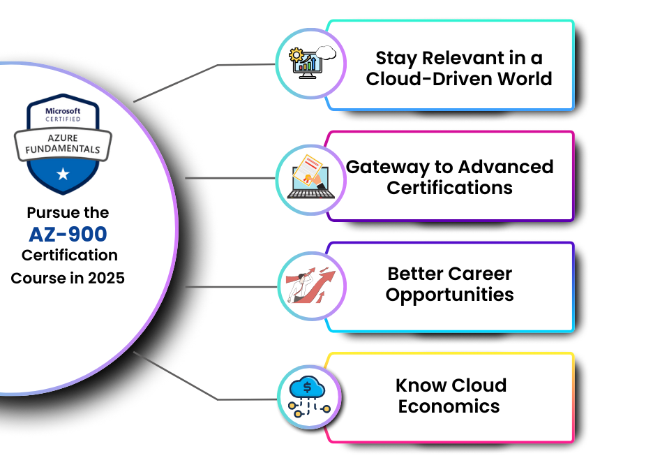 AZ-900 Certification Course in 2025