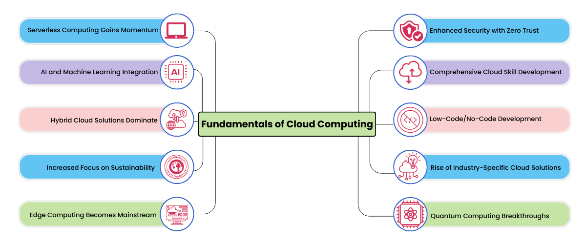 Top 10 Cloud Computing Trends with Microsoft Azure in 2025 - AISECT Learn
